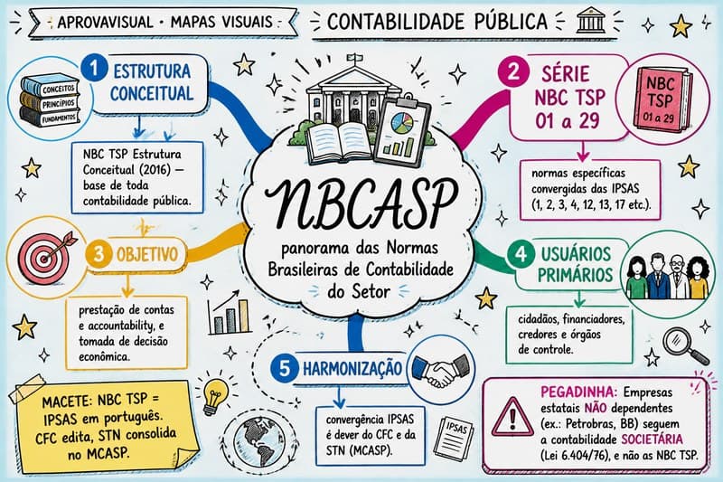 Capa Mapas Mentais — Contabilidade Pública