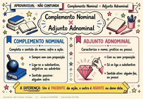 Complemento Nominal × Adjunto Adnominal — página ilustrada do material