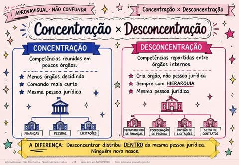 Concentração × Desconcentração — página ilustrada do material