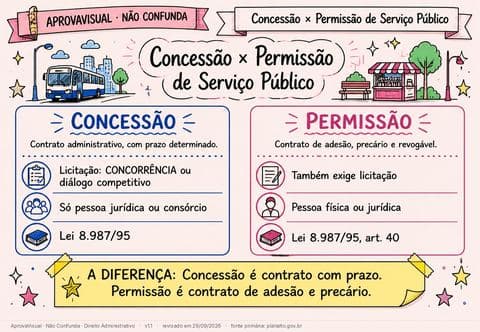 Concessão × Permissão de Serviço Público — página ilustrada do material