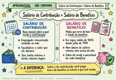 Salário de Contribuição × Salário de Benefício — página ilustrada do material