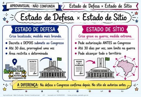 Estado de Defesa × Estado de Sítio — página ilustrada do material