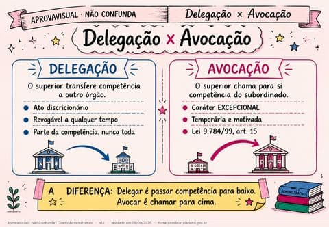 Delegação × Avocação — página ilustrada do material
