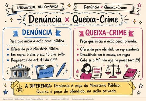 Denúncia × Queixa-Crime — página ilustrada do material