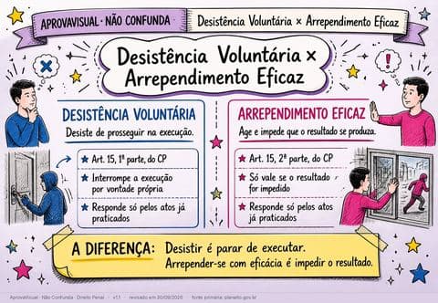 Desistência Voluntária × Arrependimento Eficaz — página ilustrada do material