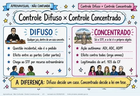 Controle Difuso × Controle Concentrado — página ilustrada do material