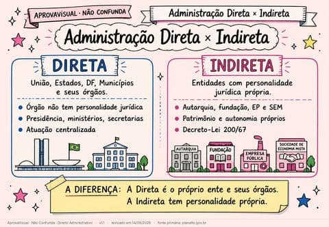 Administração Direta × Indireta — página ilustrada do material