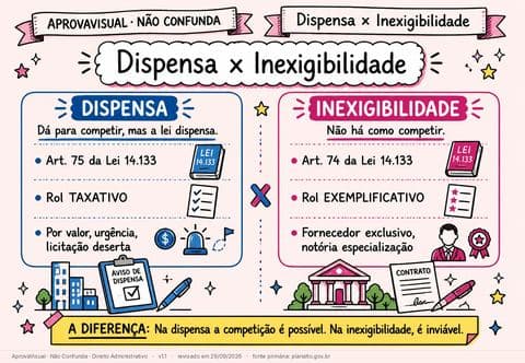 Dispensa × Inexigibilidade — página ilustrada do material