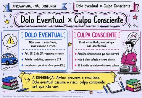 Dolo Eventual × Culpa Consciente — página ilustrada do material