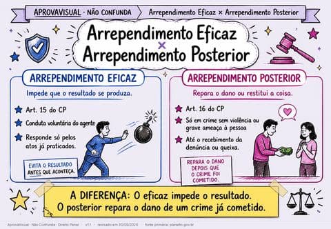 Arrependimento Eficaz × Arrependimento Posterior — página ilustrada do material