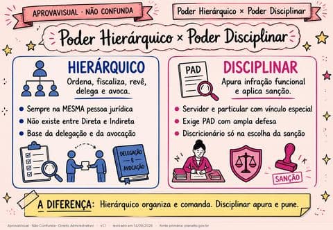 Poder Hierárquico × Poder Disciplinar — página ilustrada do material