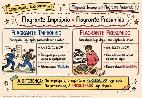 Flagrante Impróprio × Flagrante Presumido — página ilustrada do material