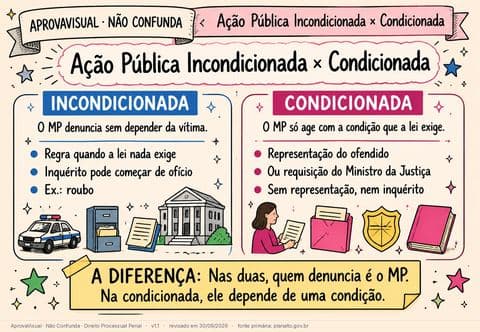 Ação Pública Incondicionada × Condicionada — página ilustrada do material