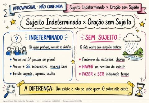 Sujeito Indeterminado × Oração sem Sujeito — página ilustrada do material