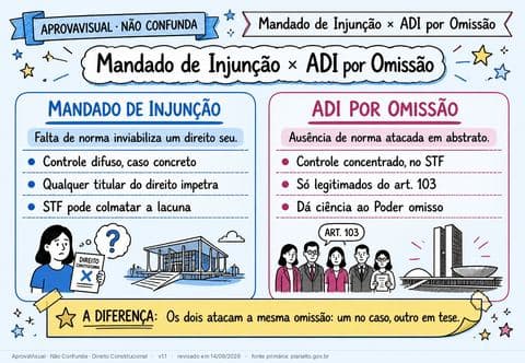 Mandado de Injunção × ADI por Omissão — página ilustrada do material