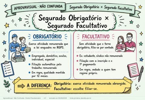 Segurado Obrigatório × Segurado Facultativo — página ilustrada do material