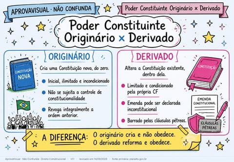 Poder Constituinte Originário × Derivado — página ilustrada do material