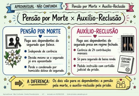 Pensão por Morte × Auxílio-Reclusão — página ilustrada do material