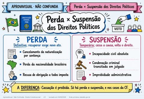 Perda × Suspensão dos Direitos Políticos — página ilustrada do material