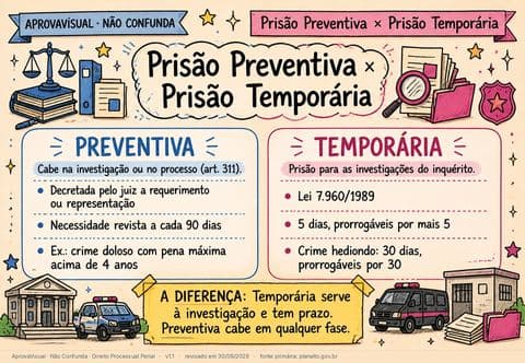 Prisão Preventiva × Prisão Temporária — página ilustrada do material