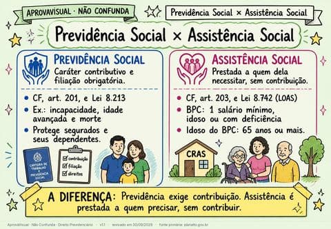 Previdência Social × Assistência Social — página ilustrada do material