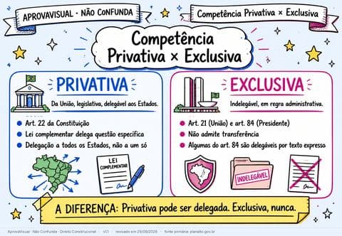 Competência Privativa × Exclusiva — página ilustrada do material