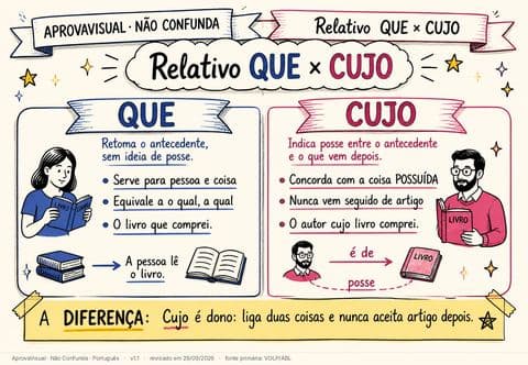 Relativo QUE × CUJO — página ilustrada do material