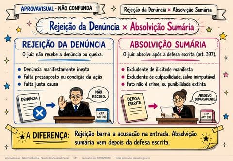Rejeição da Denúncia × Absolvição Sumária — página ilustrada do material