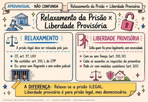 Relaxamento da Prisão × Liberdade Provisória — página ilustrada do material