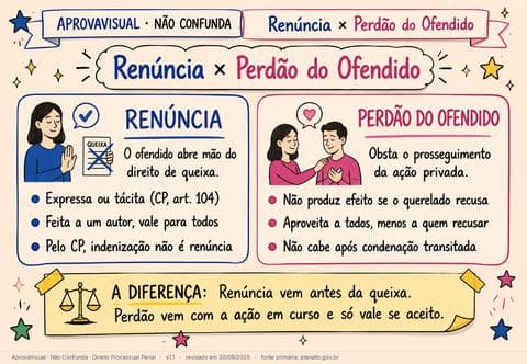 Renúncia × Perdão do Ofendido — página ilustrada do material