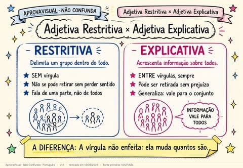 Adjetiva Restritiva × Adjetiva Explicativa — página ilustrada do material