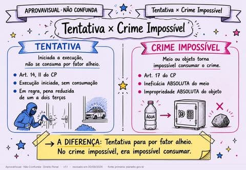 Tentativa × Crime Impossível — página ilustrada do material