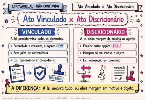 Ato Vinculado × Ato Discricionário — página ilustrada do material