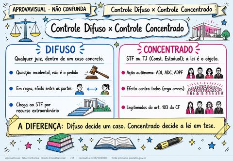 Controle Difuso × Controle Concentrado — página ilustrada do material