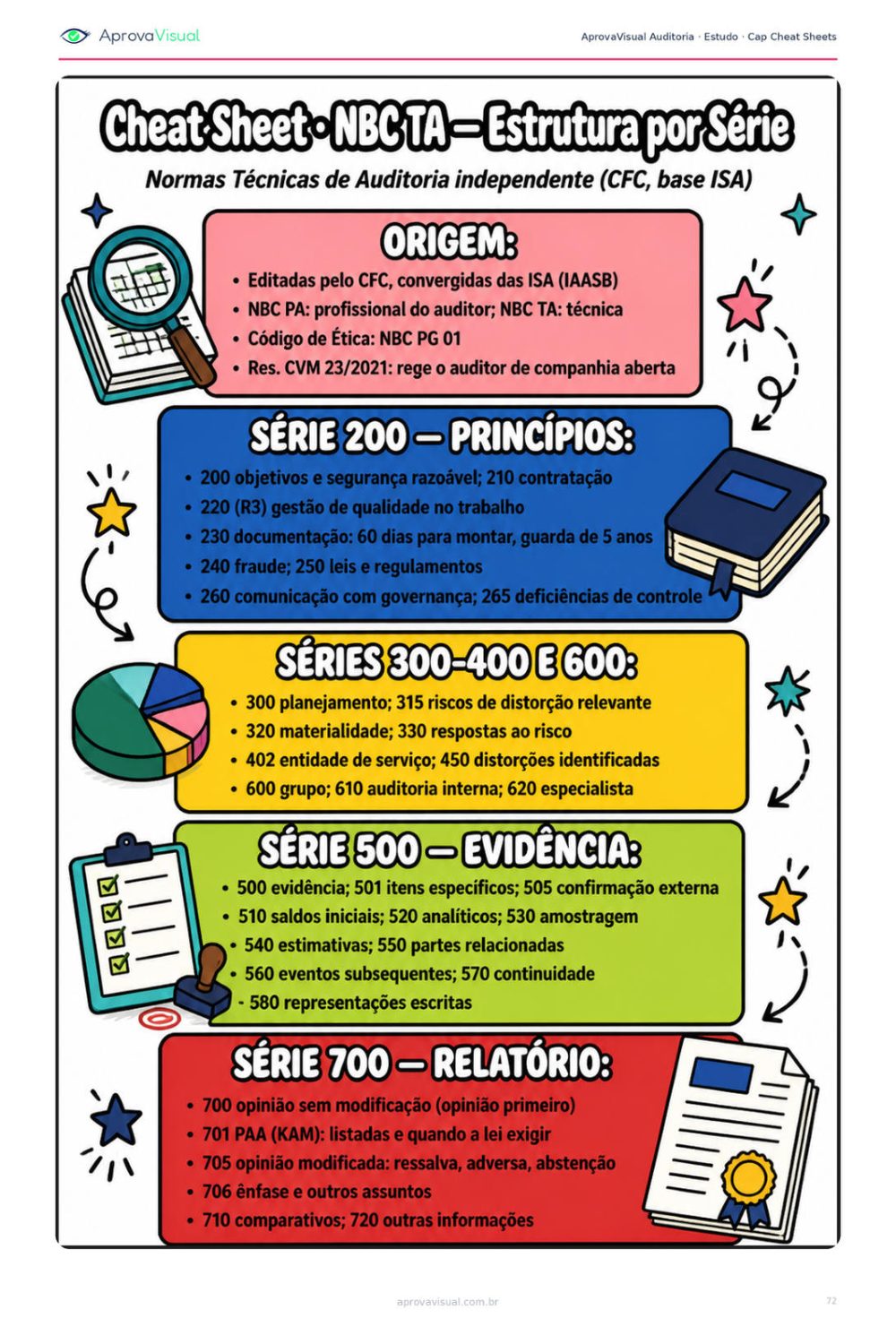 Auditoria — Cheat sheet imprimível — a matéria numa página