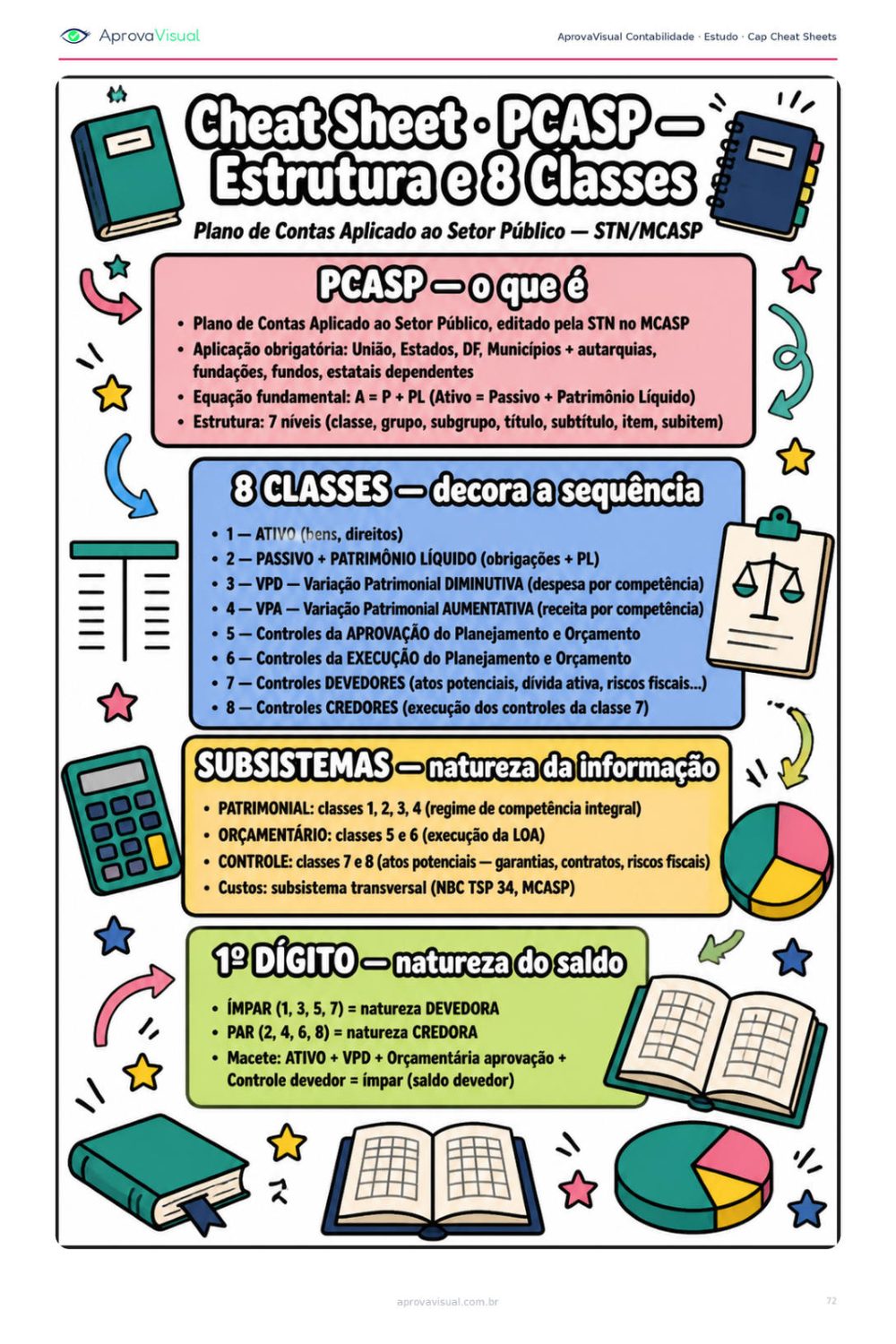 Contabilidade — Cheat sheet imprimível — a matéria numa página