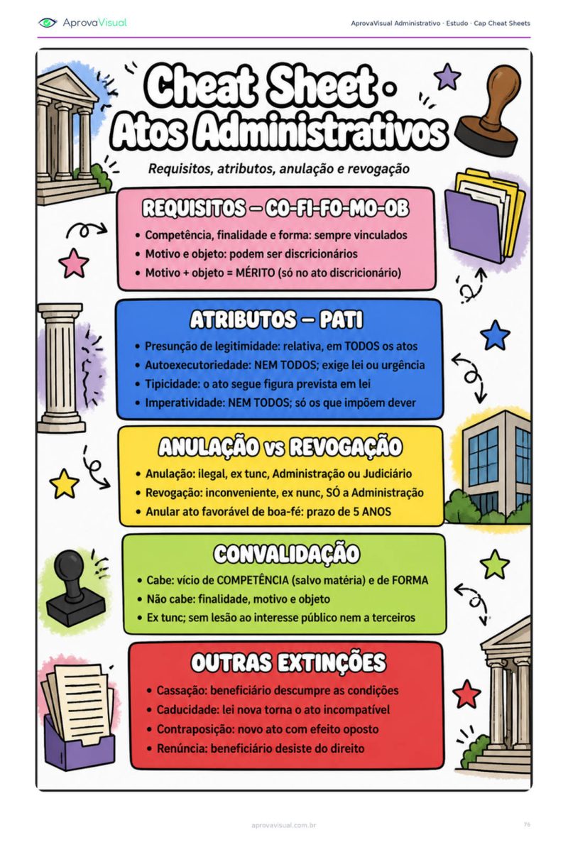 Administrativo — Cheat sheet imprimível — a matéria numa página