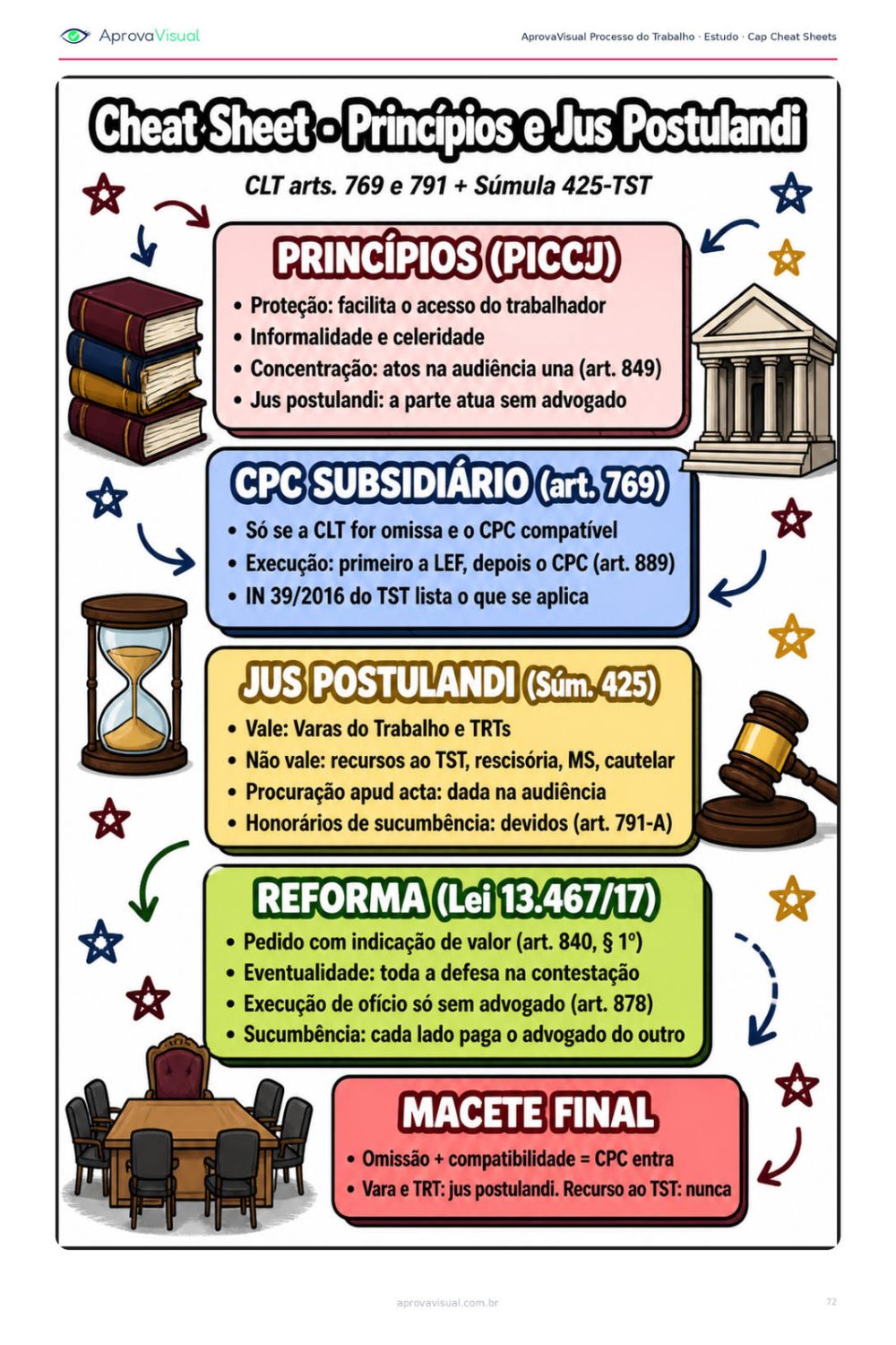 Proc. Trabalho — Cheat sheet imprimível — a matéria numa página