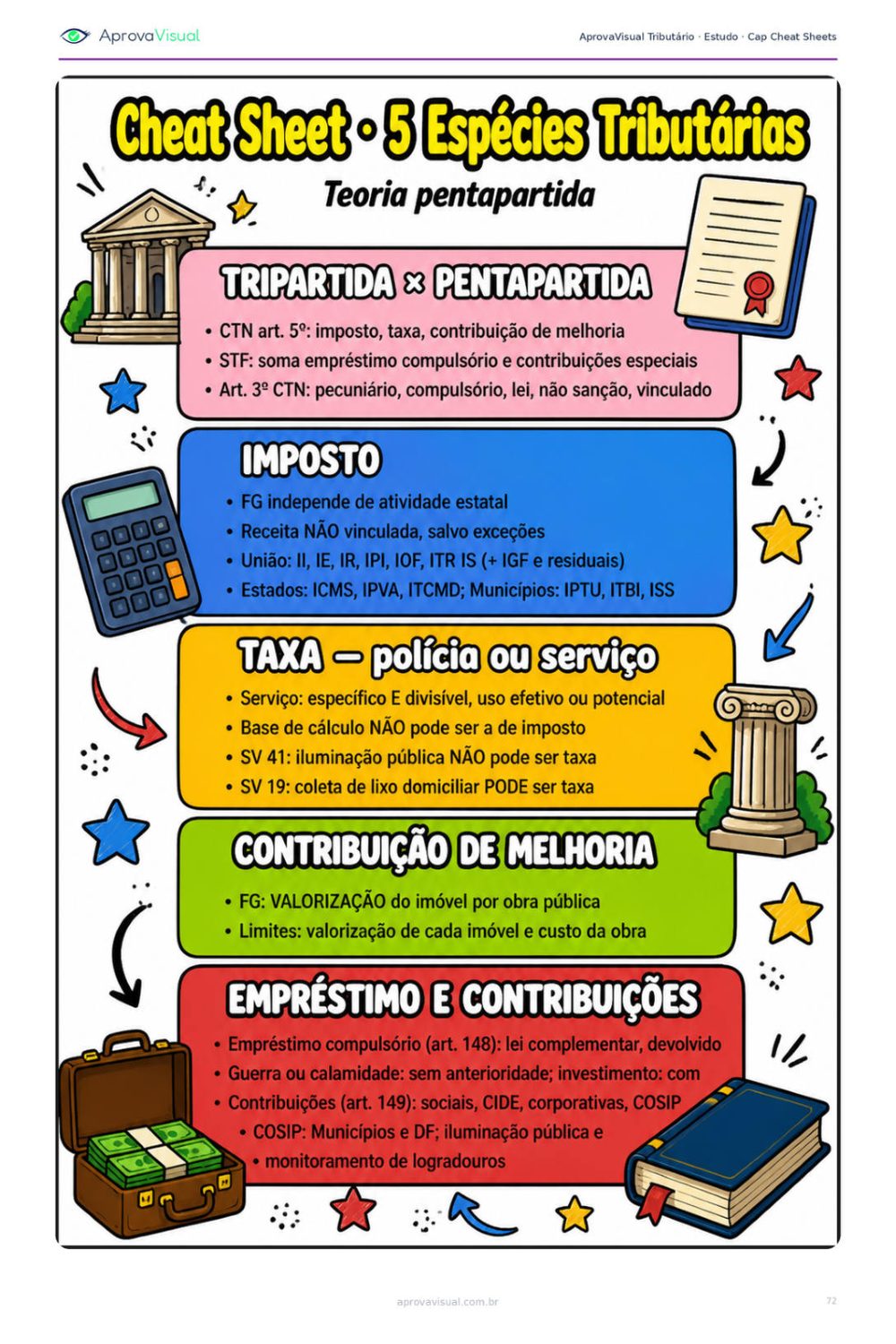 Tributário — Cheat sheet imprimível — a matéria numa página
