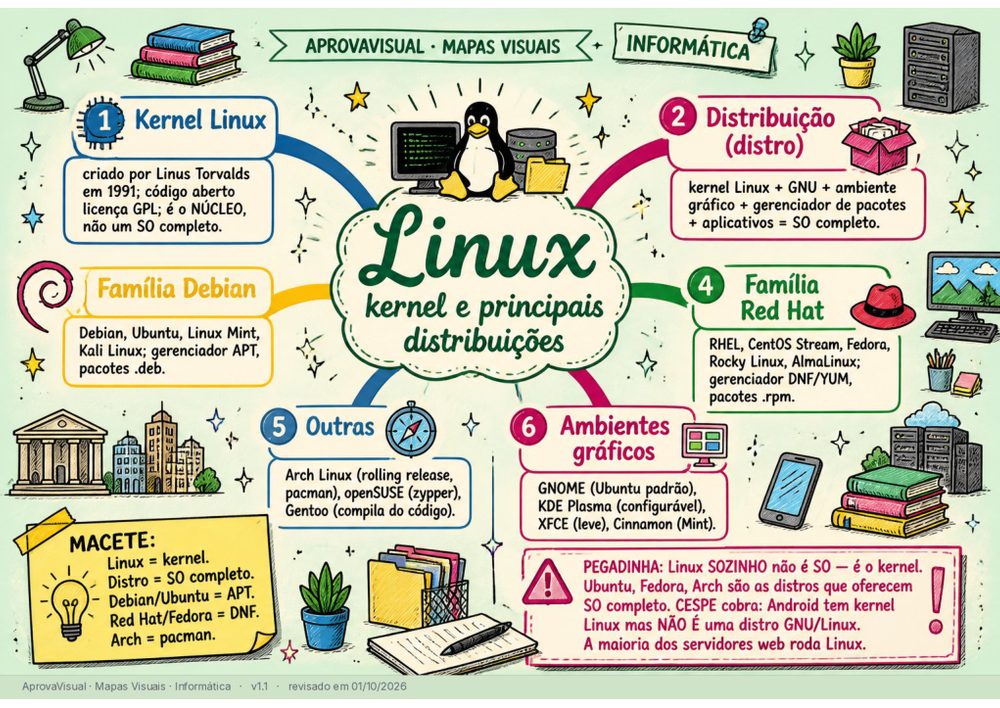 Mapa mental de Informática para concurso: o que cai, assunto por assunto