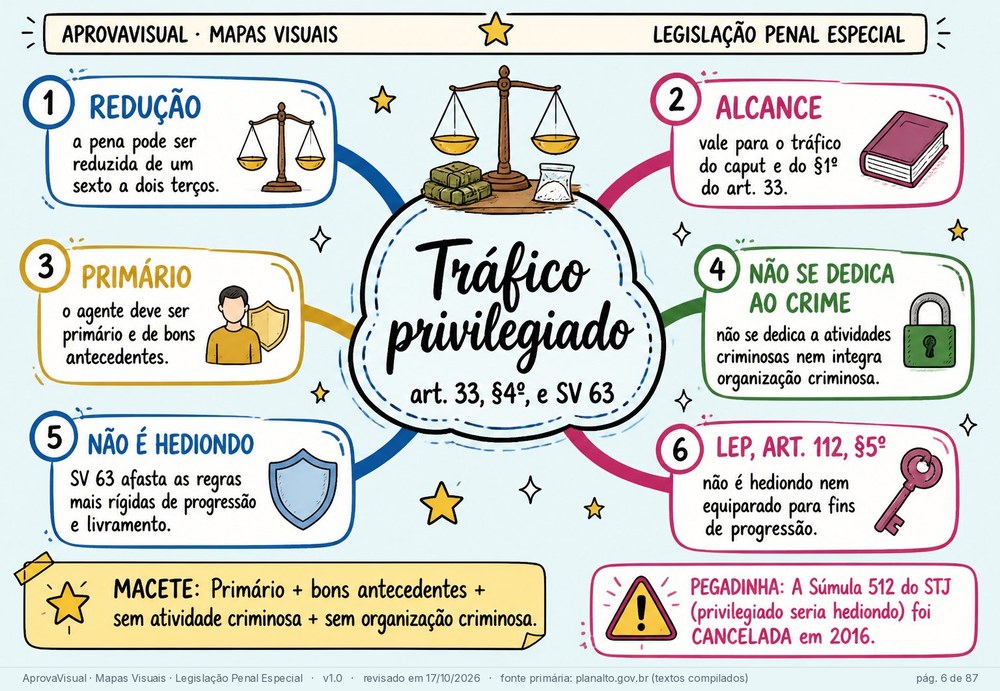 Mapas Leg. Penal Especial — Mapa mental ilustrado — conceito + ramos