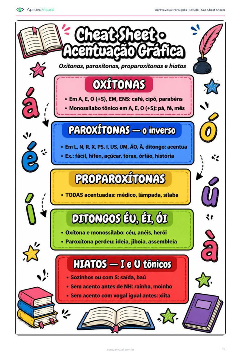 Português — Cheat sheet imprimível — a matéria numa página