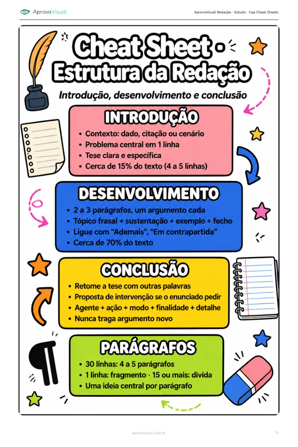 Redação — Cheat sheet imprimível — a matéria numa página